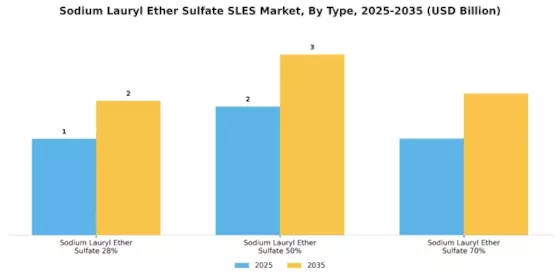 Sodium Lauryl Ether Sulfate Market Segment Image 0