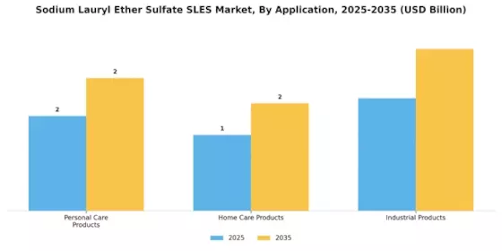 Sodium Lauryl Ether Sulfate Market Segment Image 1