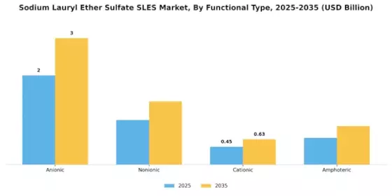 Sodium Lauryl Ether Sulfate Market Segment Image 3