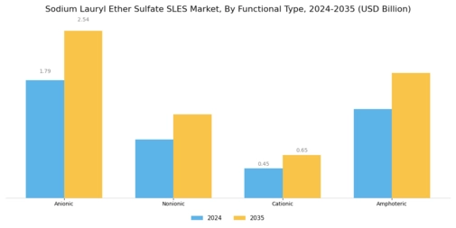 Sodium Lauryl Ether Sulfate Market Segment Image 3