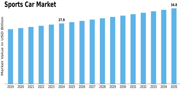 Sports Car Market Size