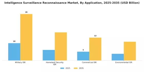 Intelligence Surveillance Reconnaissance Market  Segment Image 1