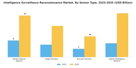 Intelligence Surveillance Reconnaissance Market  Segment Image 2