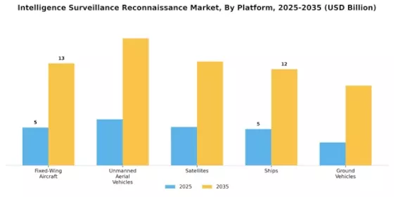 Intelligence Surveillance Reconnaissance Market  Segment Image 3