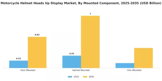 Motorcycle Helmet Head up Display Market Segment Image 1