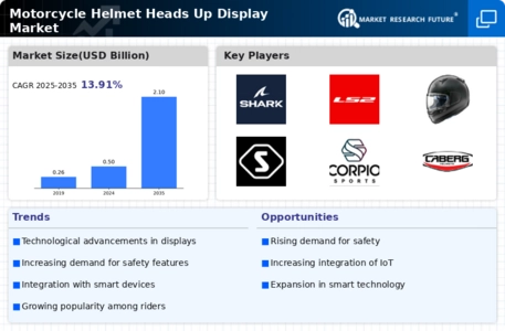 Motorcycle Helmet Head up Display Market Infographic