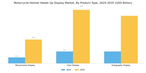 Motorcycle Helmet Head up Display Market Segment Image 0