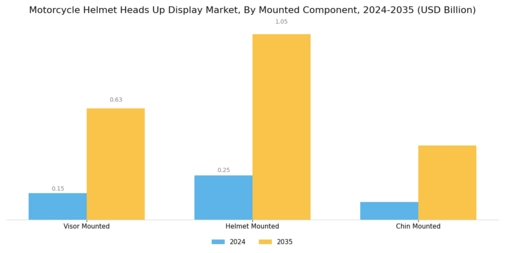 Motorcycle Helmet Head up Display Market Segment Image 1