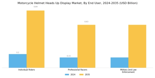 Motorcycle Helmet Head up Display Market Segment Image 4