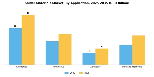 Solder Materials Market Segment Image 0