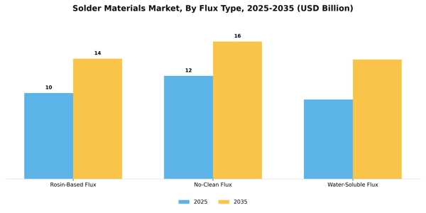 Solder Materials Market Segment Image 1