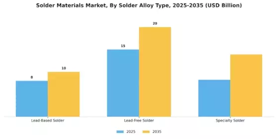 Solder Materials Market Segment Image 0
