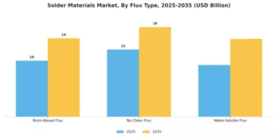 Solder Materials Market Segment Image 1