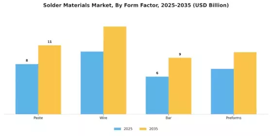 Solder Materials Market Segment Image 3