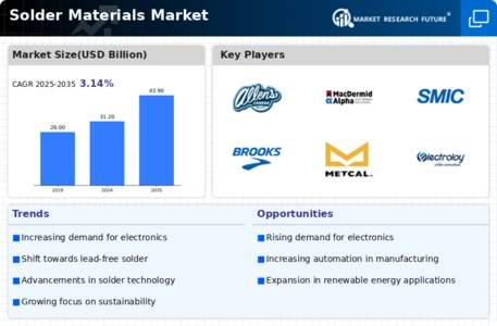 Solder Materials Market Infographic