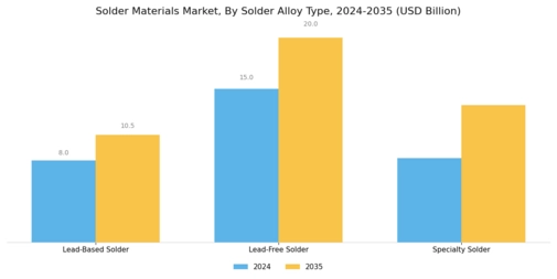 Solder Materials Market Segment Image 0