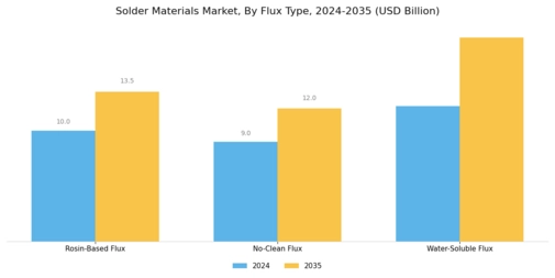 Solder Materials Market Segment Image 1