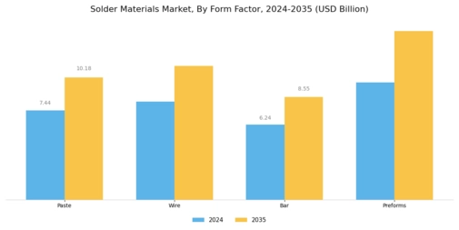 Solder Materials Market Segment Image 3