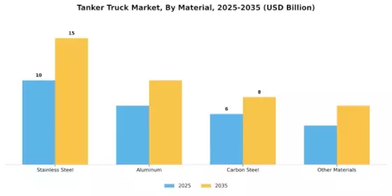 Tanker Truck Market Segment Image 2