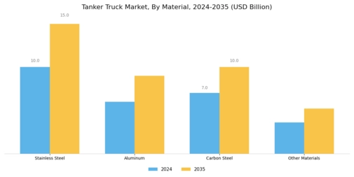 Tanker Truck Market Segment Image 2