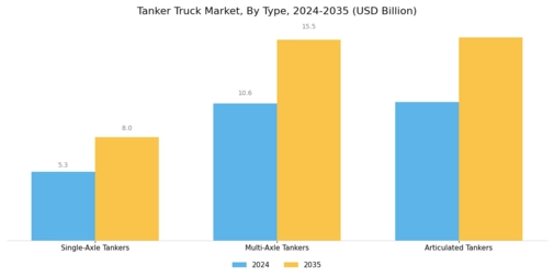 Tanker Truck Market Segment Image 3