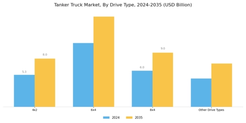 Tanker Truck Market Segment Image 4