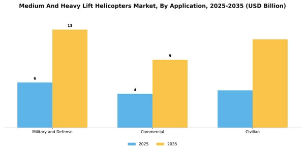 Medium And Heavy Lift Helicopters Market Segment Image 0