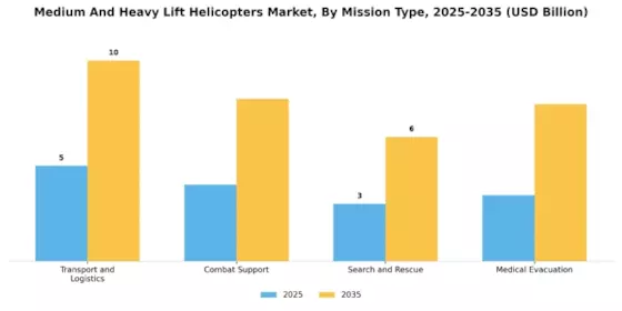 Medium And Heavy Lift Helicopters Market Segment Image 3