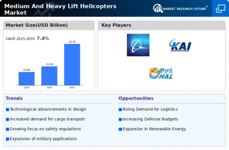 Medium And Heavy Lift Helicopters Market Infographic
