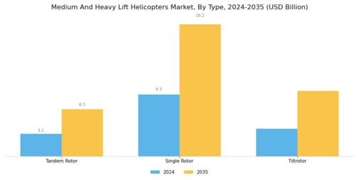 Medium And Heavy Lift Helicopters Market Segment Image 2