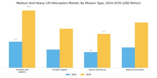 Medium And Heavy Lift Helicopters Market Segment Image 3