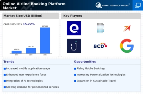 Online Airline Booking Platform Market Infographic