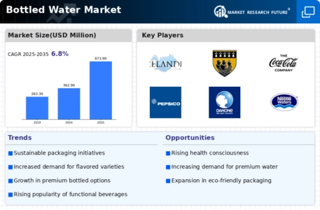 Bottled Water Market Infographic