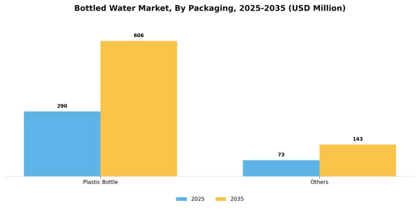 Bottled Water Market Segment Image 1