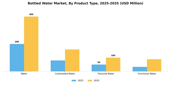 Bottled Water Market Segment Image 2