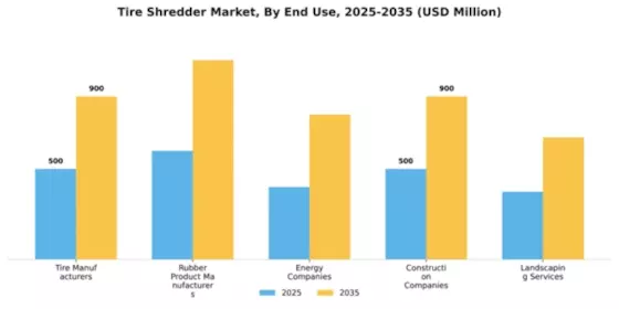 Tire Shredder Market Segment Image 1
