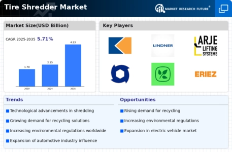 Tire Shredder Market Infographic