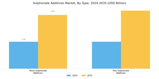 Sulphonate Additives Market Segment Image 0