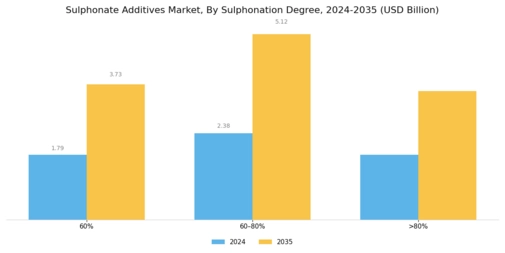 Sulphonate Additives Market Segment Image 1