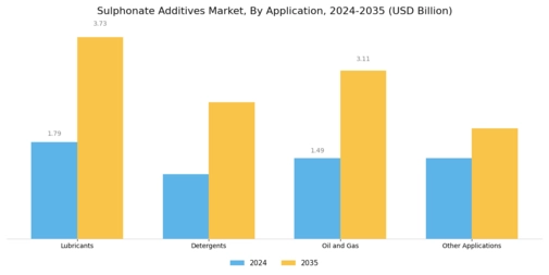 Sulphonate Additives Market Segment Image 2