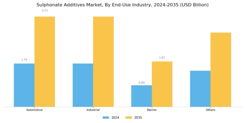 Sulphonate Additives Market Segment Image 3
