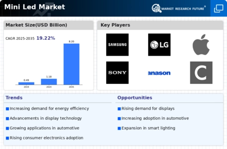 Mini Led Market Infographic