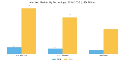 Mini Led Market Segment Image 2