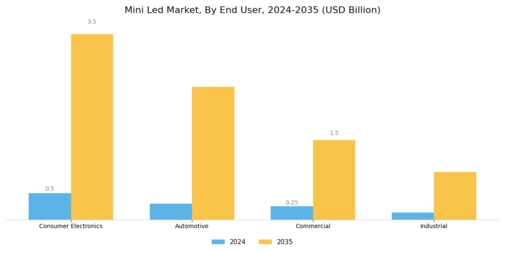 Mini Led Market Segment Image 3