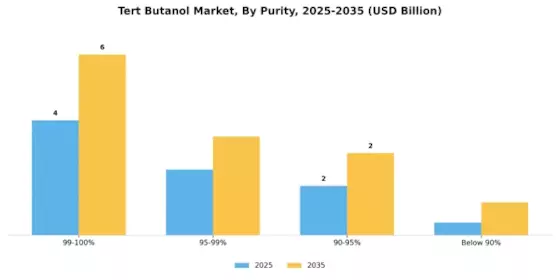 Tert Butanol Market Segment Image 2