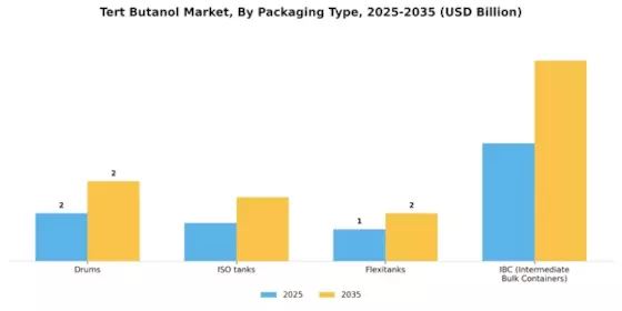 Tert Butanol Market Segment Image 3