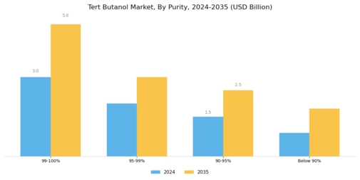 Tert Butanol Market Segment Image 2
