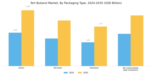Tert Butanol Market Segment Image 3