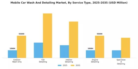 Mobile Car Wash Detailing Market Segment Image 0