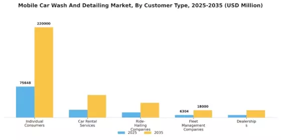Mobile Car Wash Detailing Market Segment Image 2